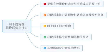 科創板網下投資者管理細則要點速覽